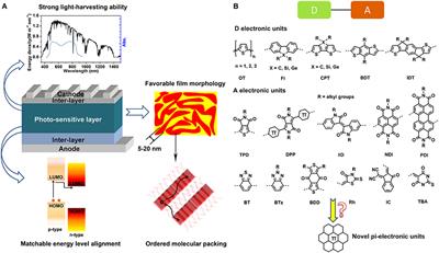 BN Embedded Polycyclic π-Conjugated Systems: Synthesis, Optoelectronic Properties, and Photovoltaic Applications